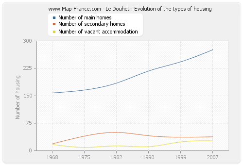 Le Douhet : Evolution of the types of housing